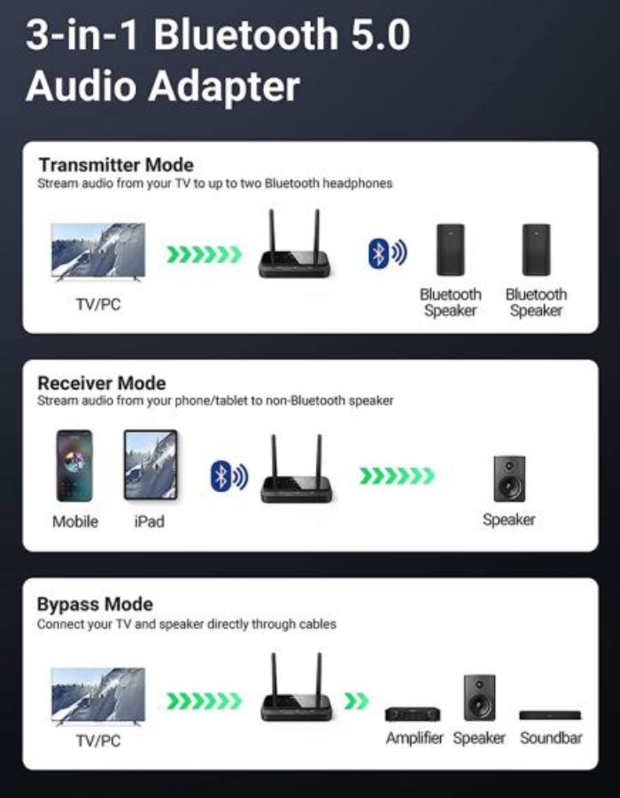 Ugreen Bluetooth 5.0 Transceiver with Receiver Antenna
